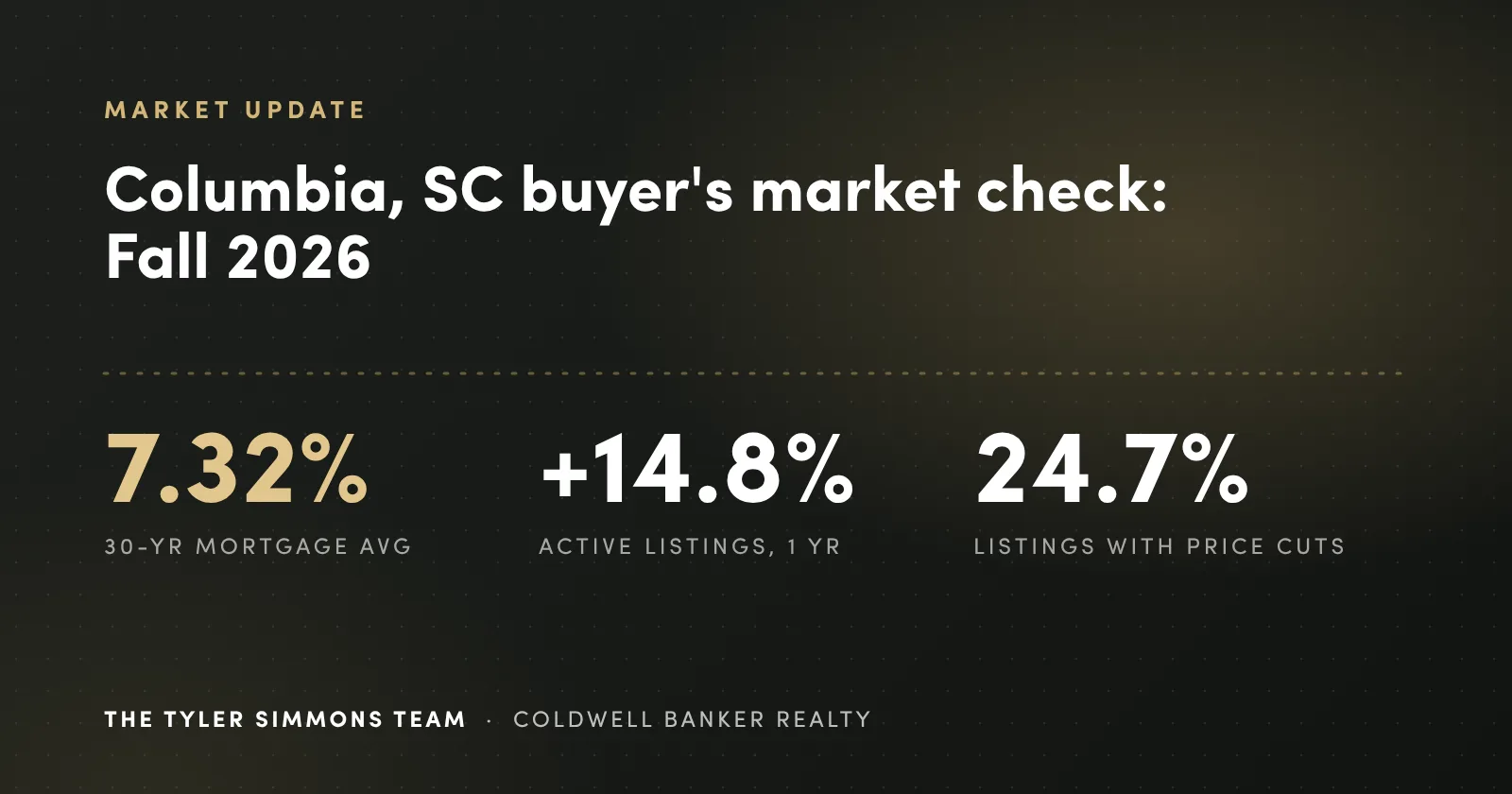 Market update graphic: 7.32% 30-year mortgage average, active listings up 14.8%, 24.7% of listings with price cuts